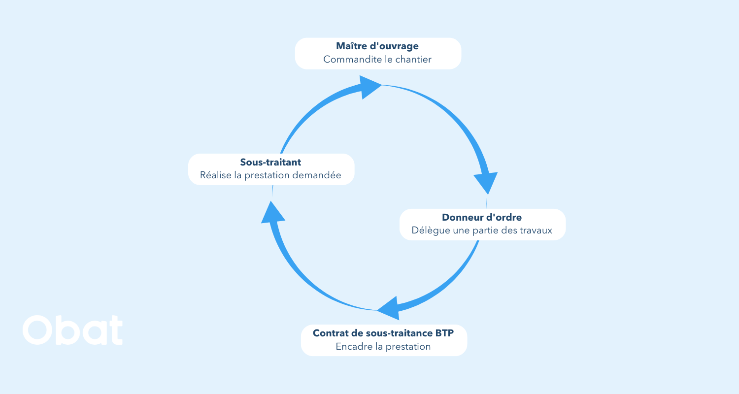 Contrat de sous traitance BTP règles et modèle