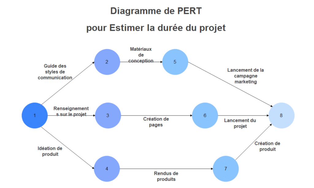 exemple méthode PERT